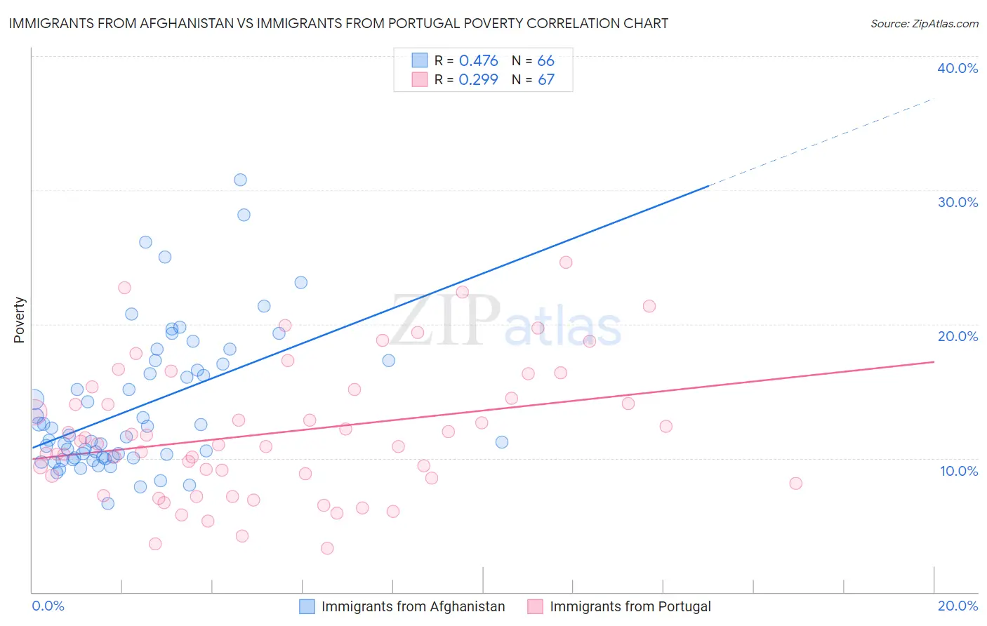 Immigrants from Afghanistan vs Immigrants from Portugal Poverty