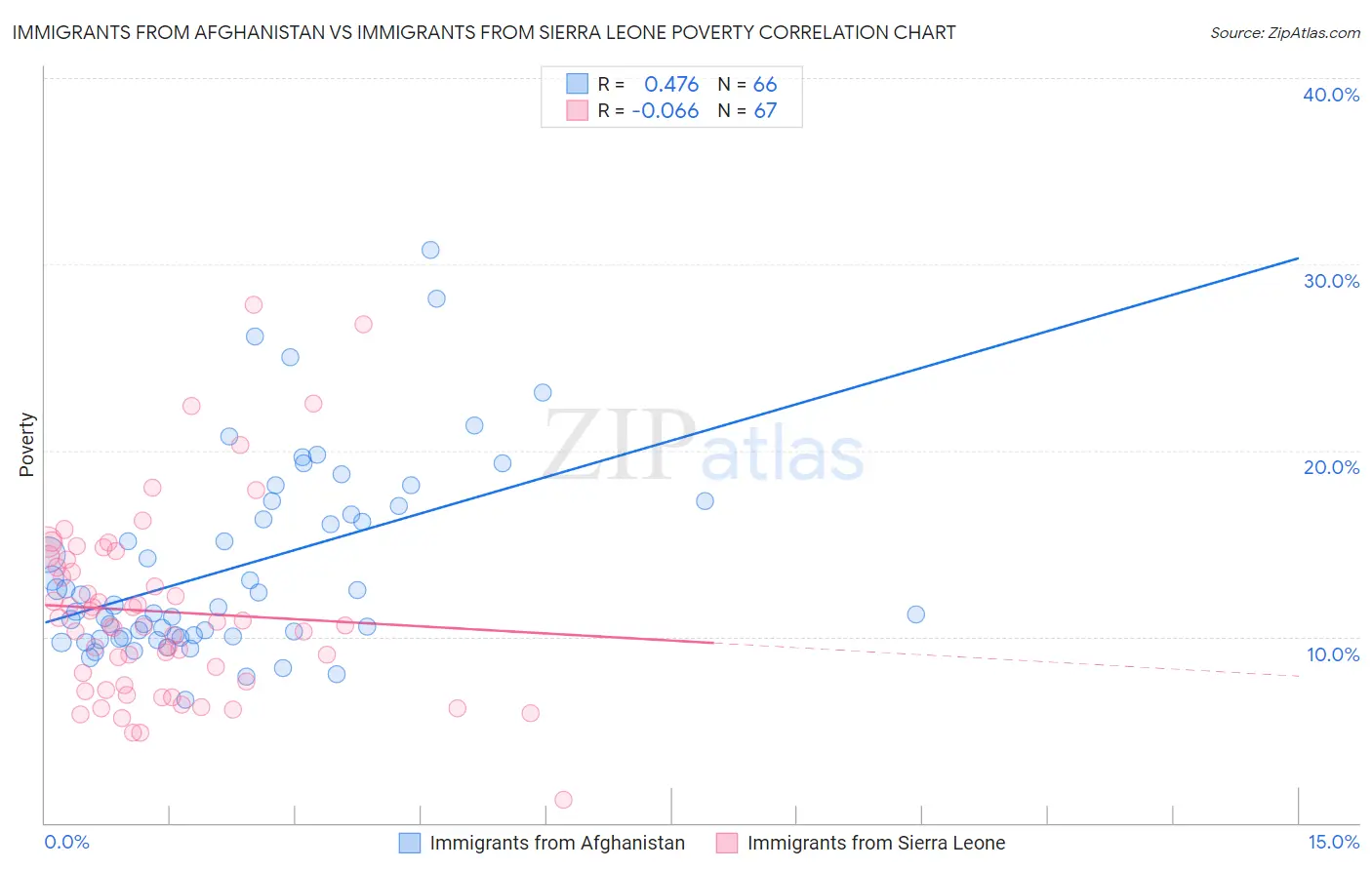 Immigrants from Afghanistan vs Immigrants from Sierra Leone Poverty