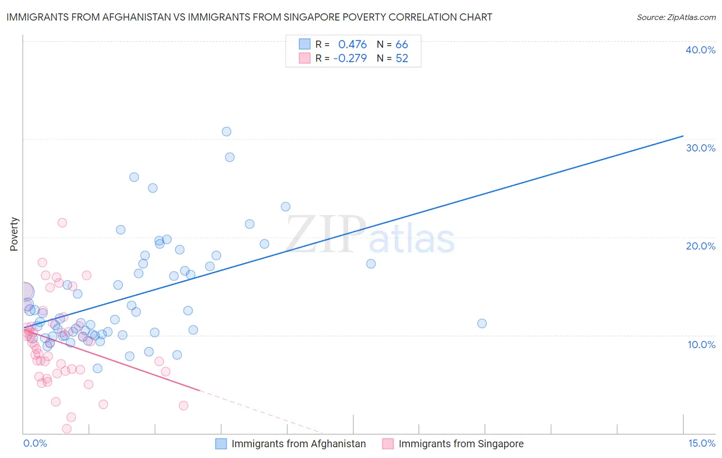 Immigrants from Afghanistan vs Immigrants from Singapore Poverty