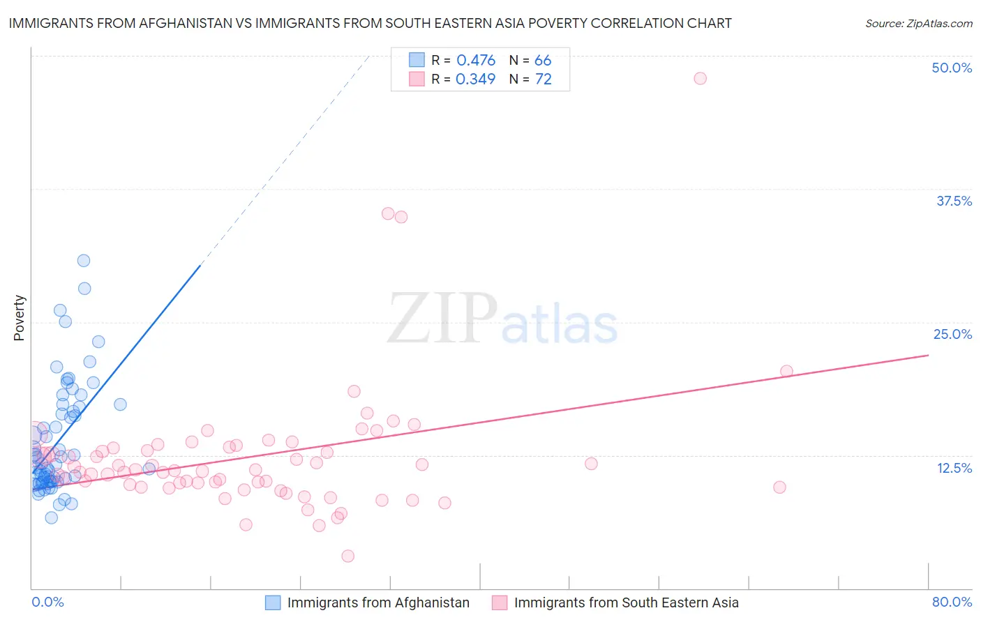 Immigrants from Afghanistan vs Immigrants from South Eastern Asia Poverty