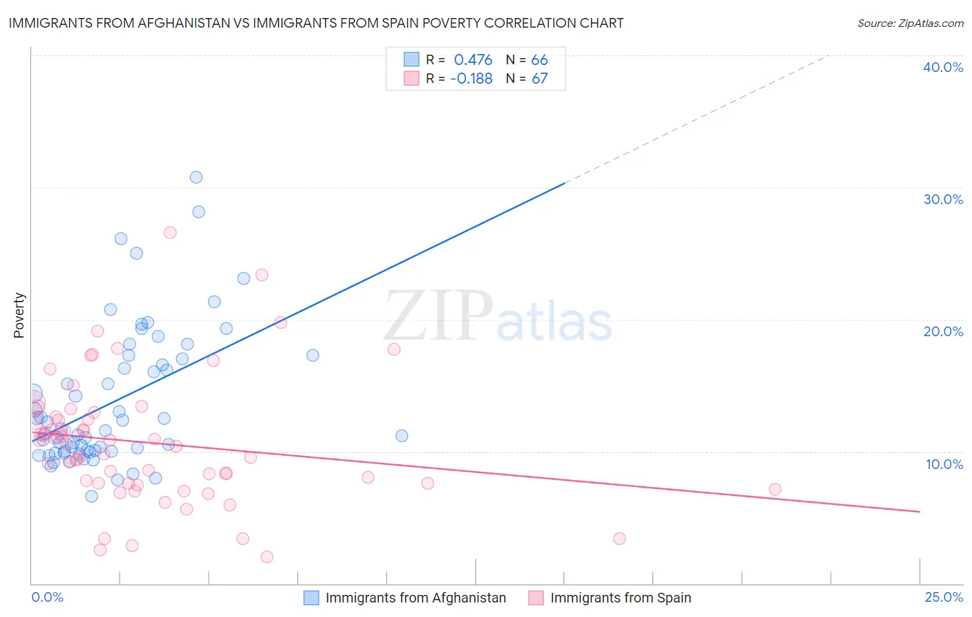 Immigrants from Afghanistan vs Immigrants from Spain Poverty