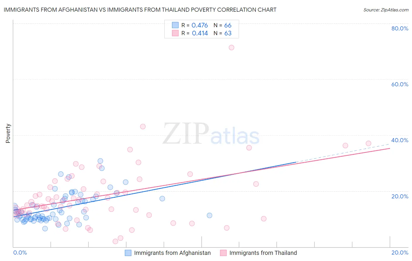 Immigrants from Afghanistan vs Immigrants from Thailand Poverty