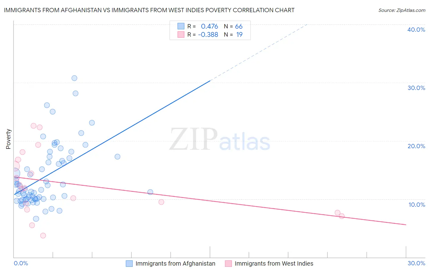 Immigrants from Afghanistan vs Immigrants from West Indies Poverty