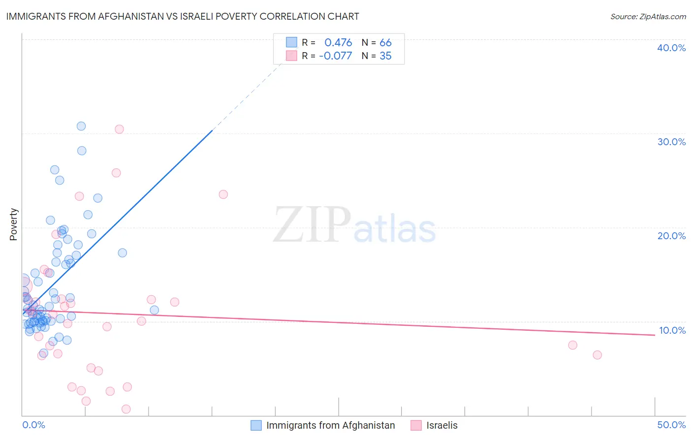 Immigrants from Afghanistan vs Israeli Poverty