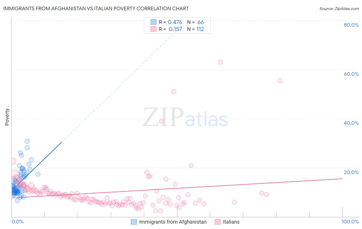 Immigrants from Afghanistan vs Italian Poverty