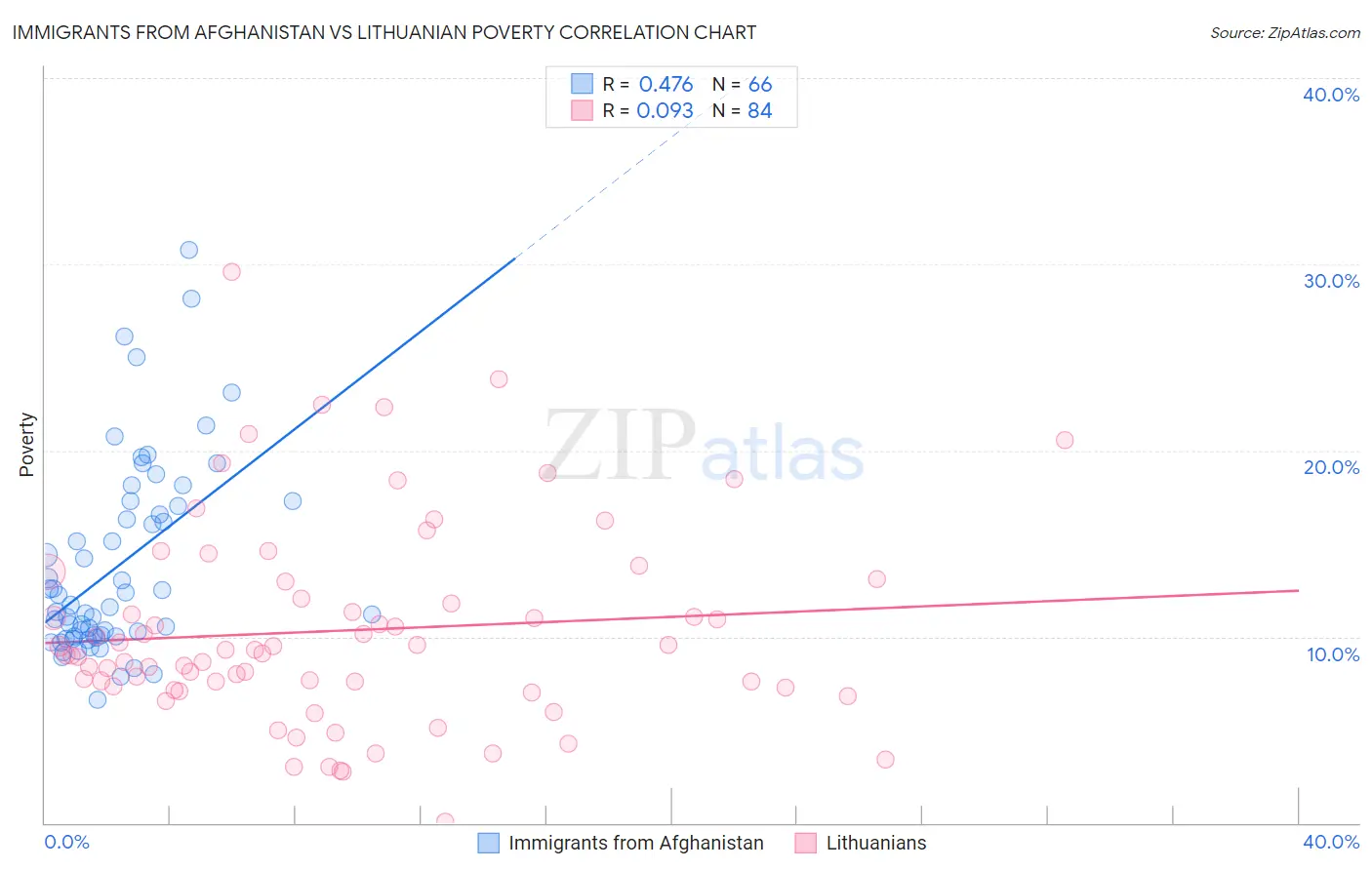Immigrants from Afghanistan vs Lithuanian Poverty