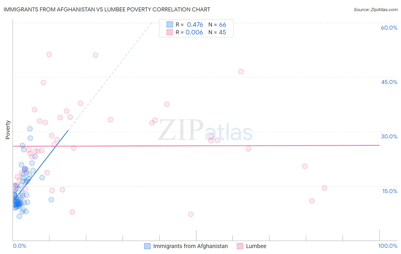 Immigrants from Afghanistan vs Lumbee Poverty