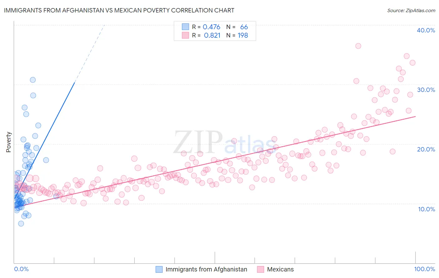 Immigrants from Afghanistan vs Mexican Poverty