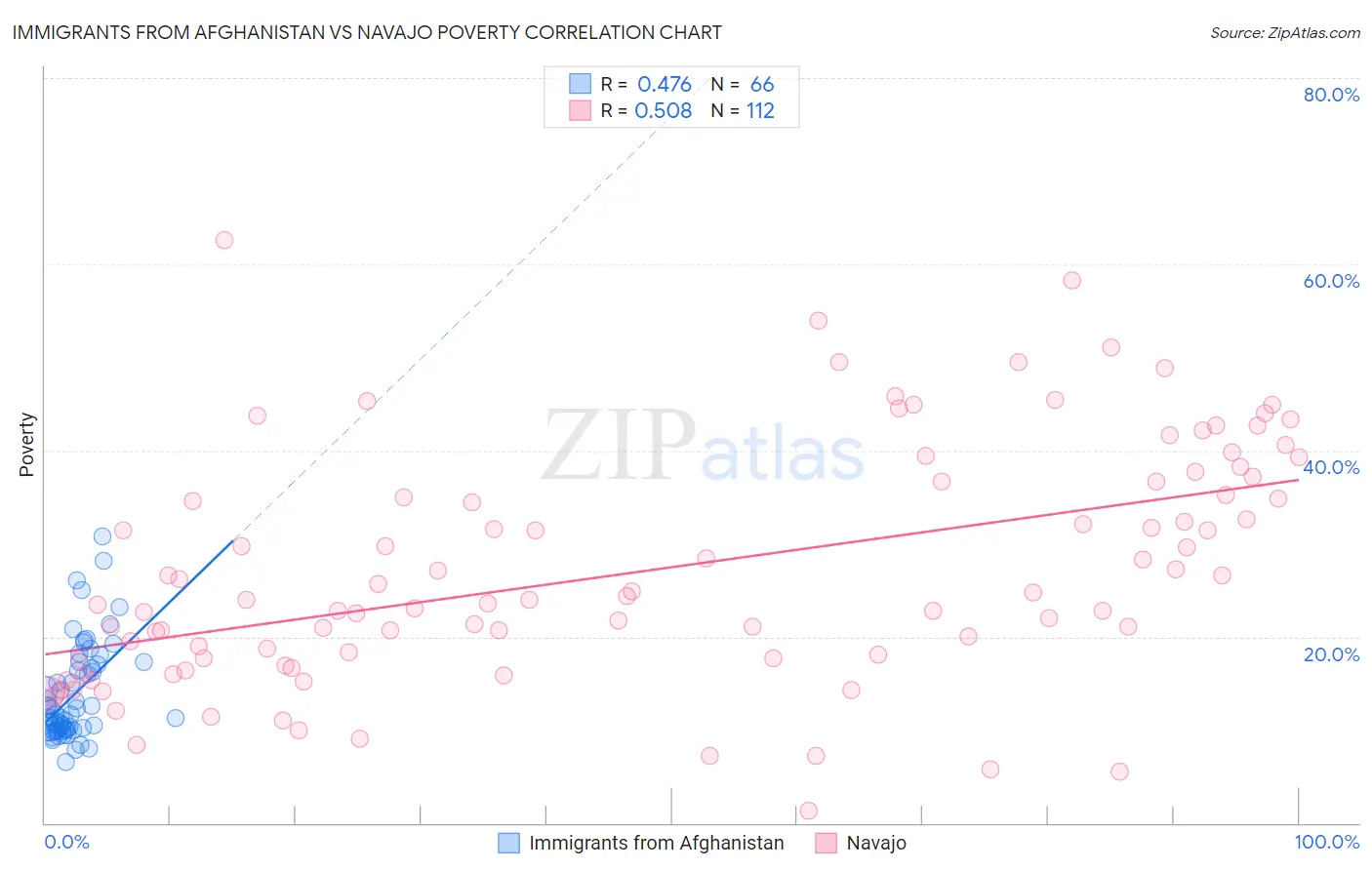 Immigrants from Afghanistan vs Navajo Poverty