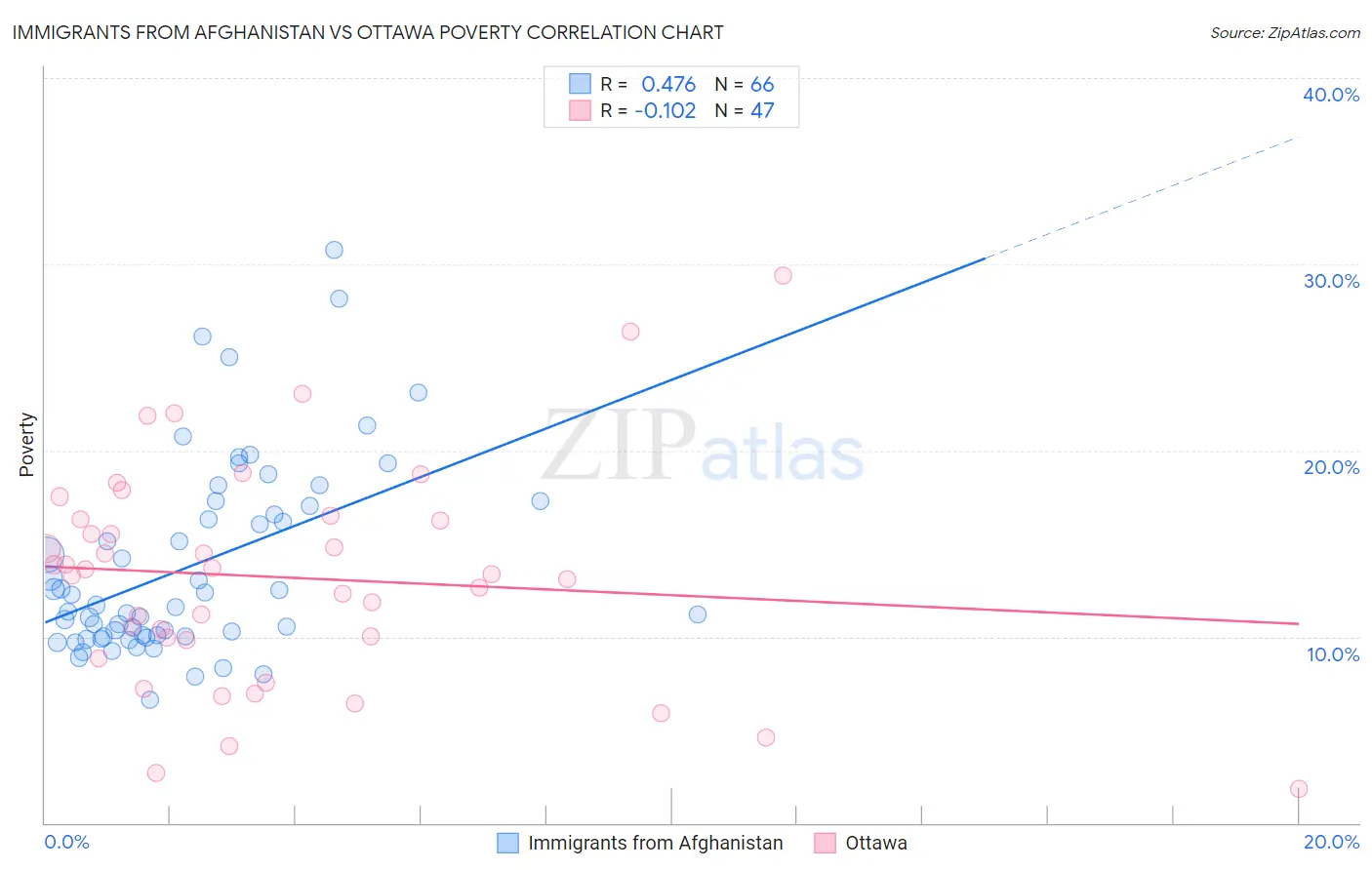 Immigrants from Afghanistan vs Ottawa Poverty