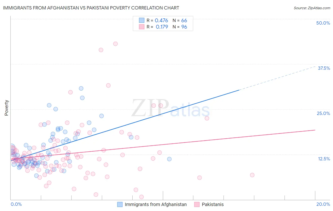 Immigrants from Afghanistan vs Pakistani Poverty