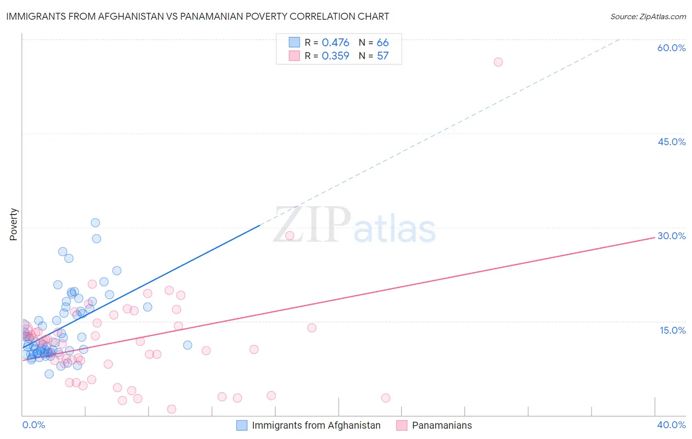 Immigrants from Afghanistan vs Panamanian Poverty