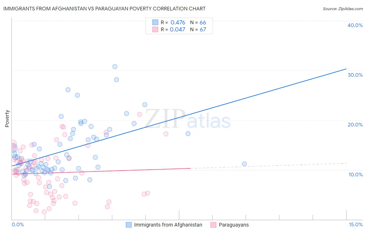 Immigrants from Afghanistan vs Paraguayan Poverty