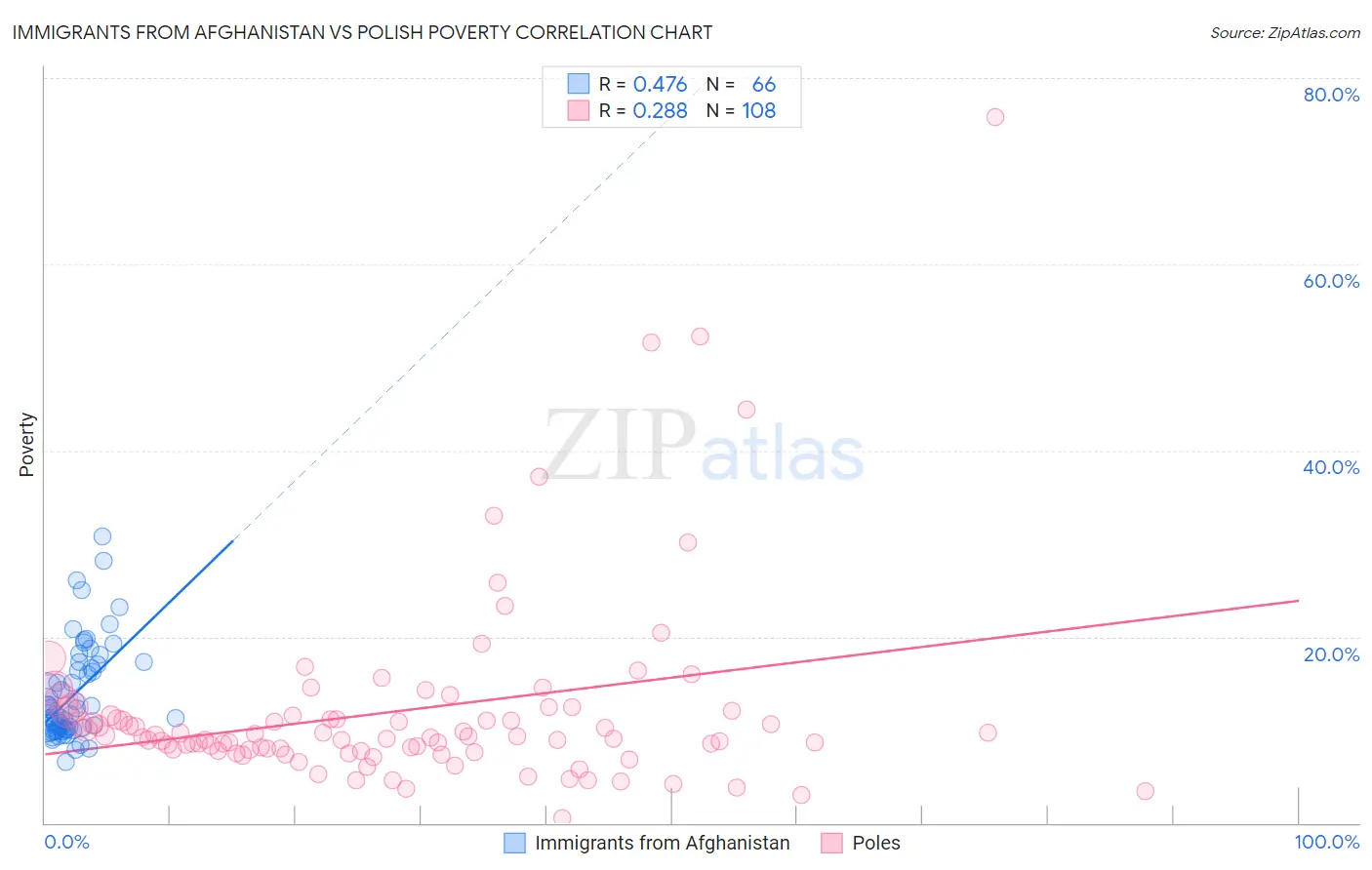 Immigrants from Afghanistan vs Polish Poverty