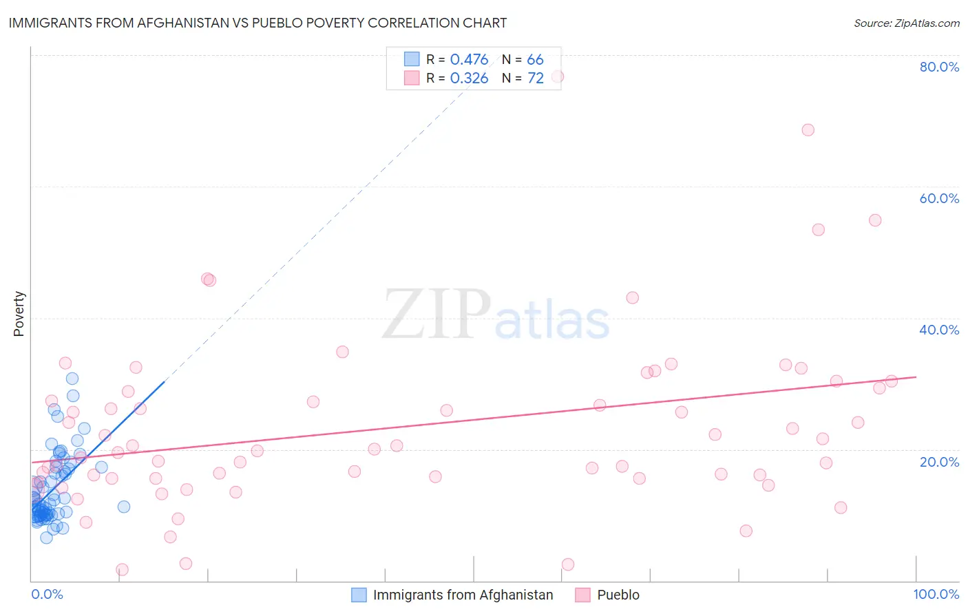 Immigrants from Afghanistan vs Pueblo Poverty