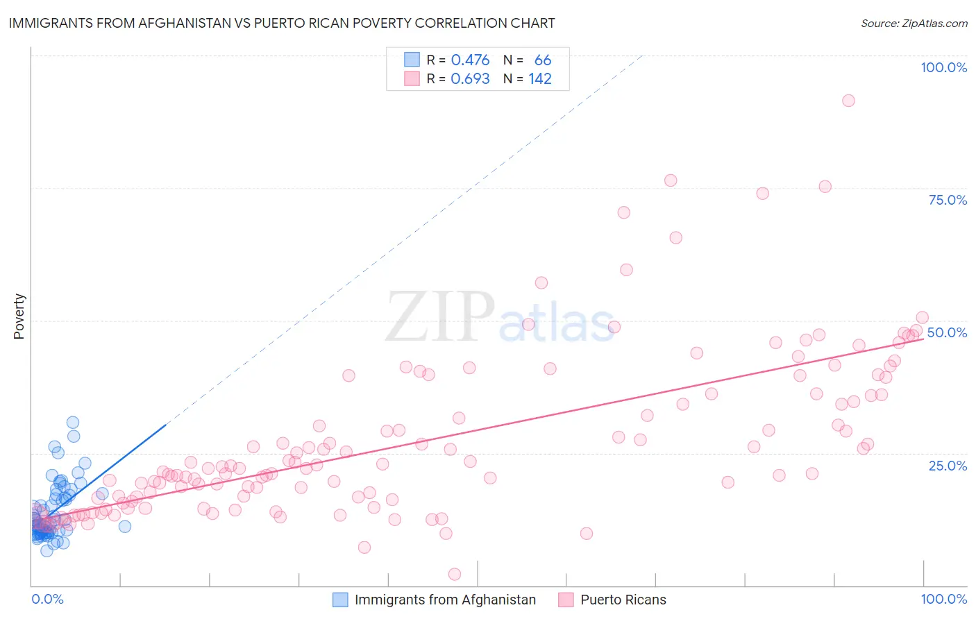 Immigrants from Afghanistan vs Puerto Rican Poverty