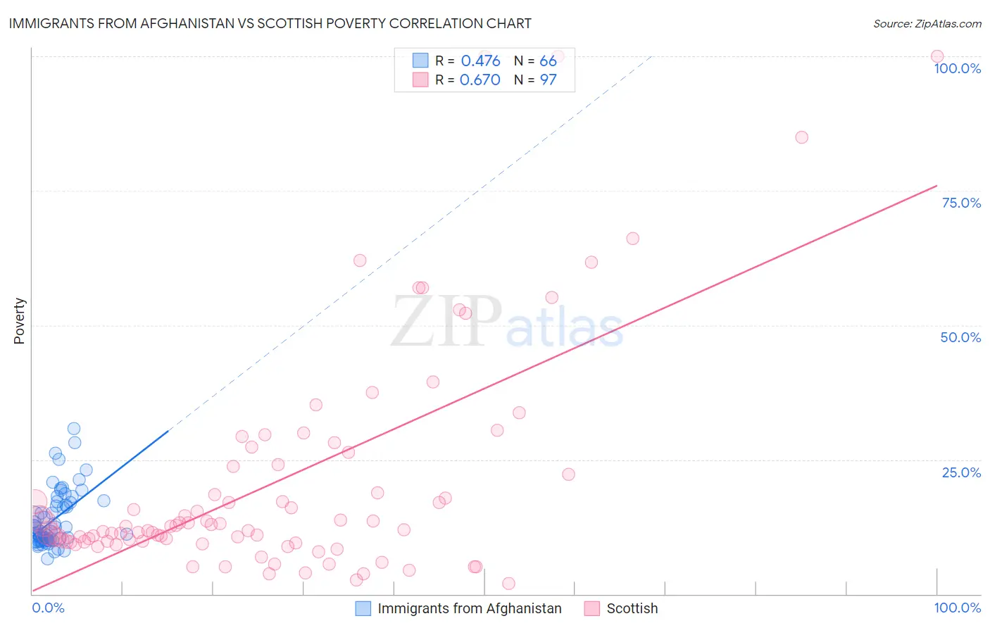 Immigrants from Afghanistan vs Scottish Poverty