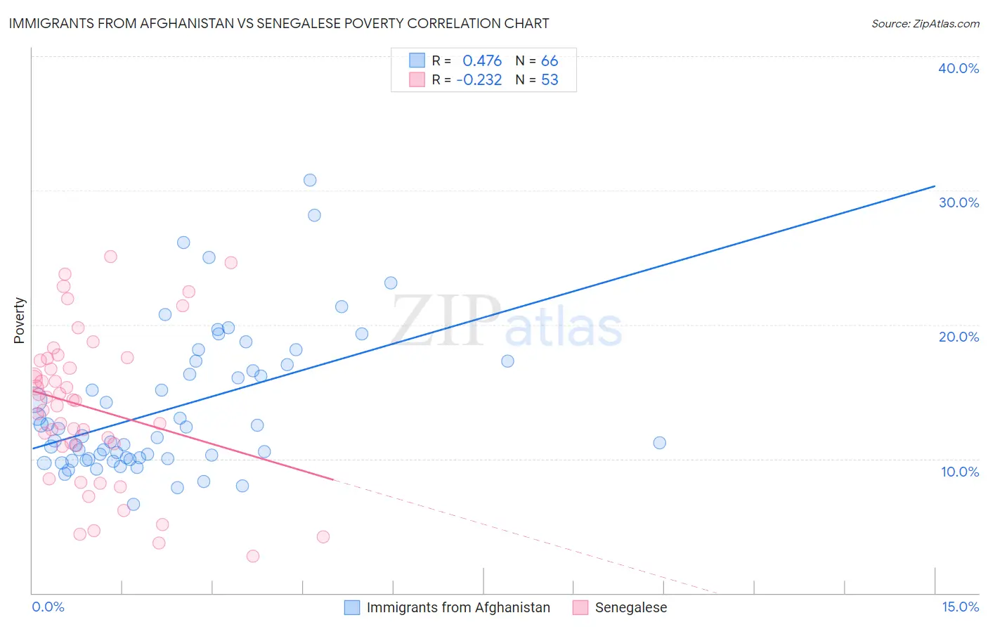 Immigrants from Afghanistan vs Senegalese Poverty