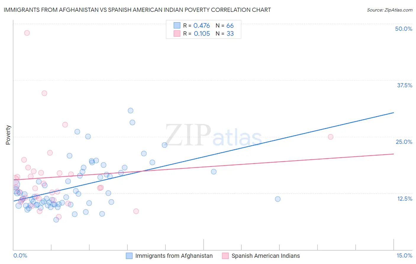 Immigrants from Afghanistan vs Spanish American Indian Poverty