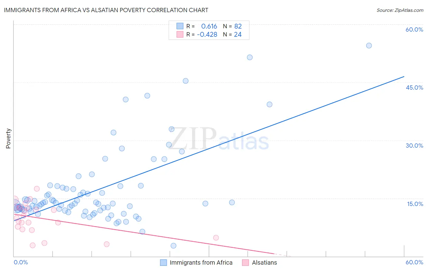 Immigrants from Africa vs Alsatian Poverty