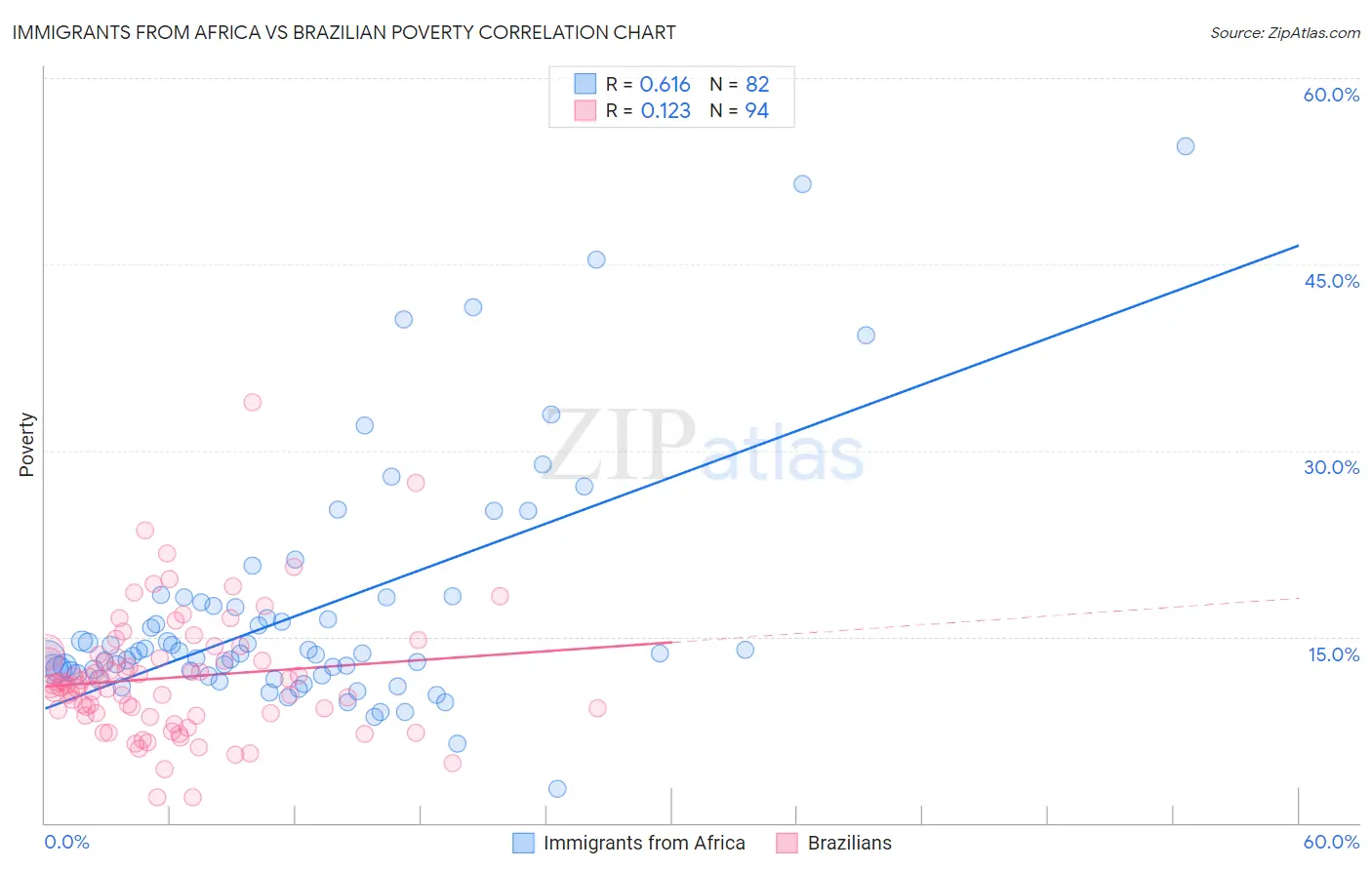 Immigrants from Africa vs Brazilian Poverty