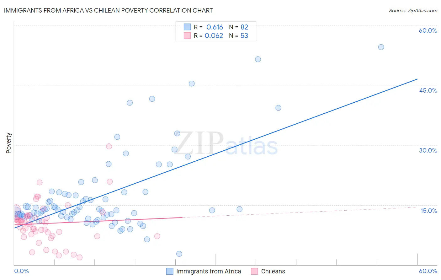 Immigrants from Africa vs Chilean Poverty