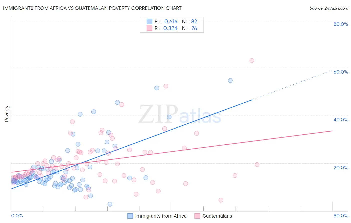 Immigrants from Africa vs Guatemalan Poverty