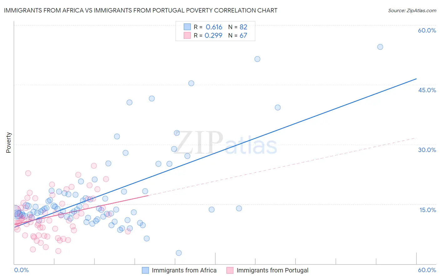 Immigrants from Africa vs Immigrants from Portugal Poverty