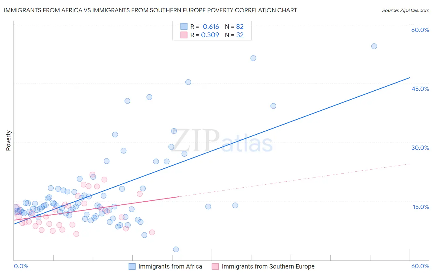 Immigrants from Africa vs Immigrants from Southern Europe Poverty