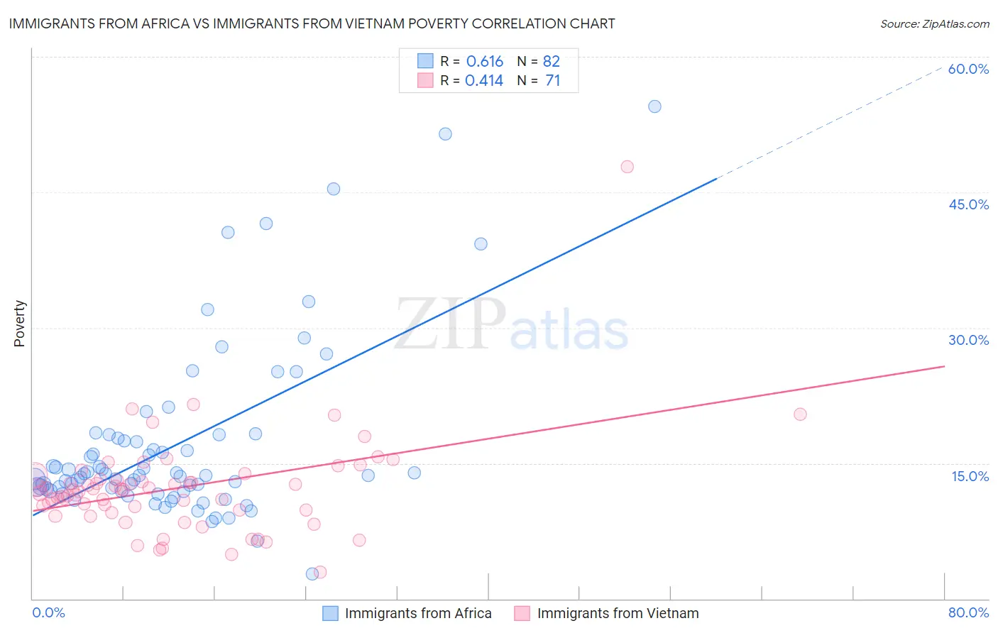 Immigrants from Africa vs Immigrants from Vietnam Poverty