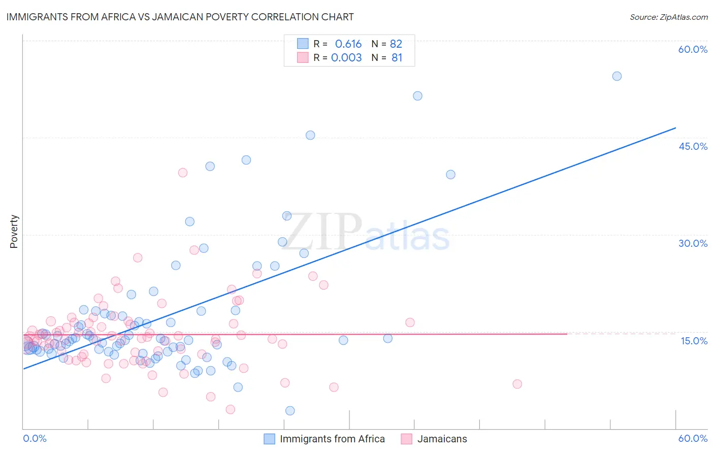 Immigrants from Africa vs Jamaican Poverty