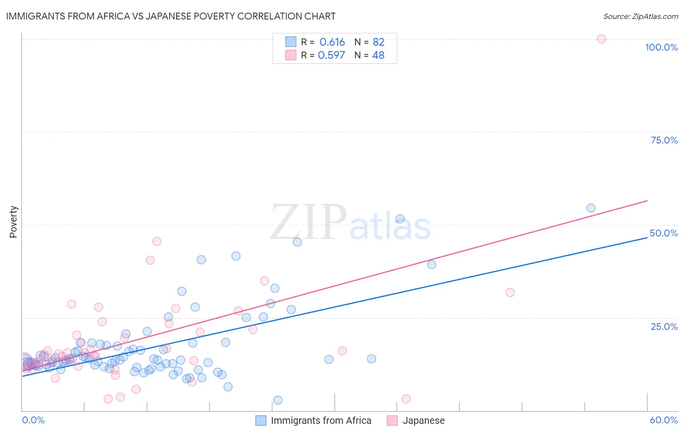 Immigrants from Africa vs Japanese Poverty