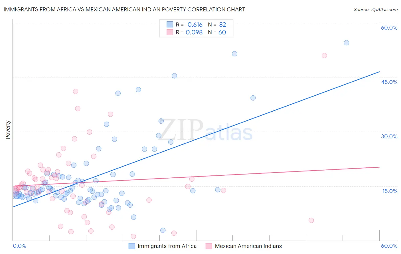 Immigrants from Africa vs Mexican American Indian Poverty