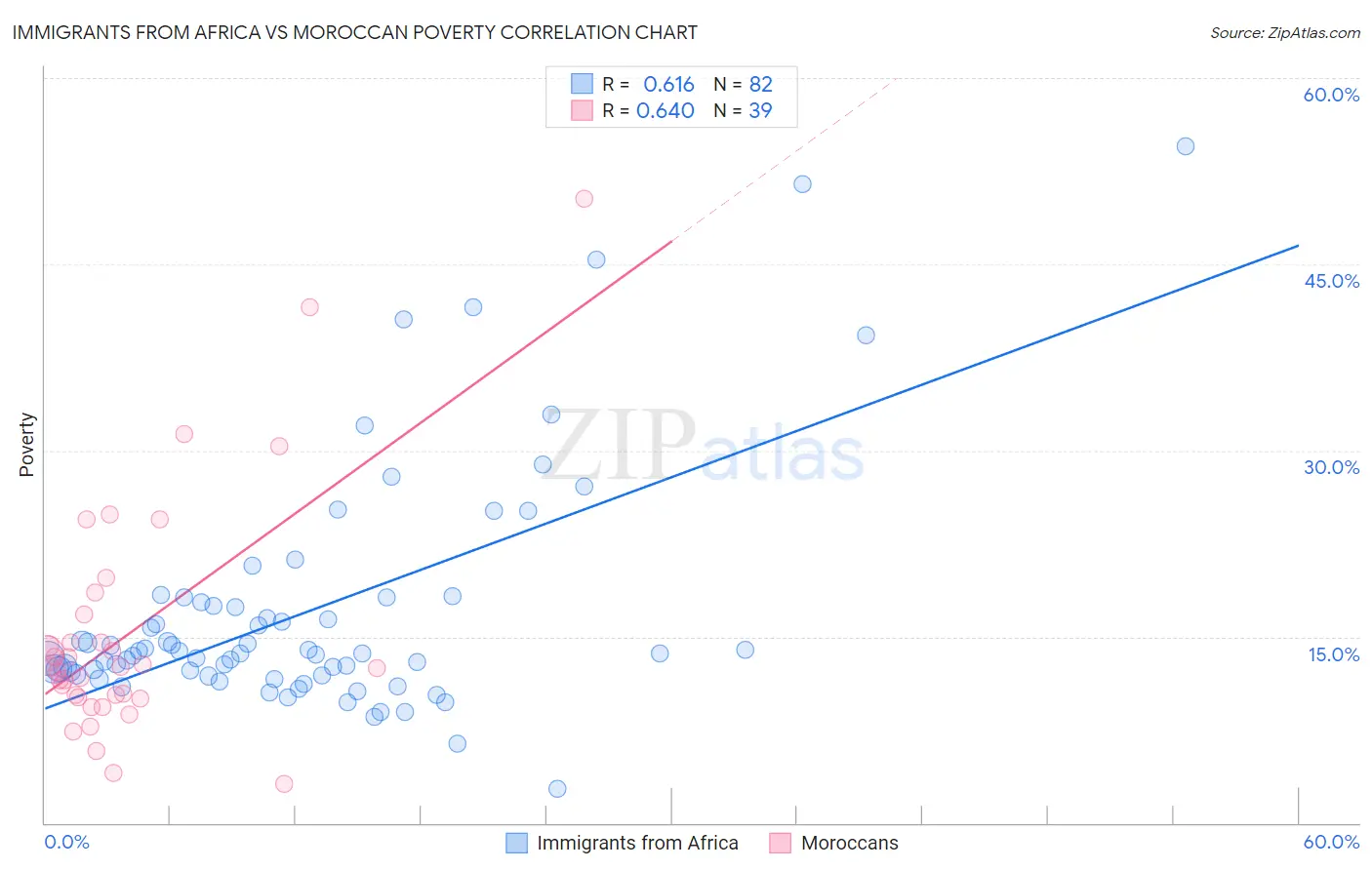 Immigrants from Africa vs Moroccan Poverty