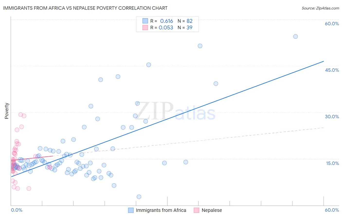 Immigrants from Africa vs Nepalese Poverty