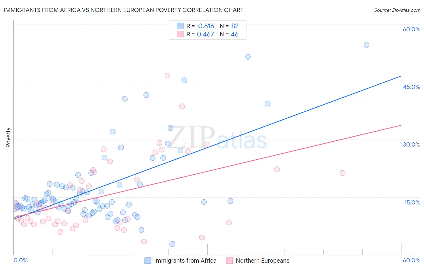 Immigrants from Africa vs Northern European Poverty