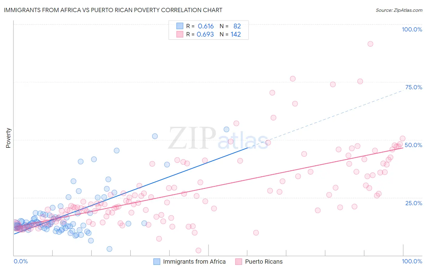 Immigrants from Africa vs Puerto Rican Poverty