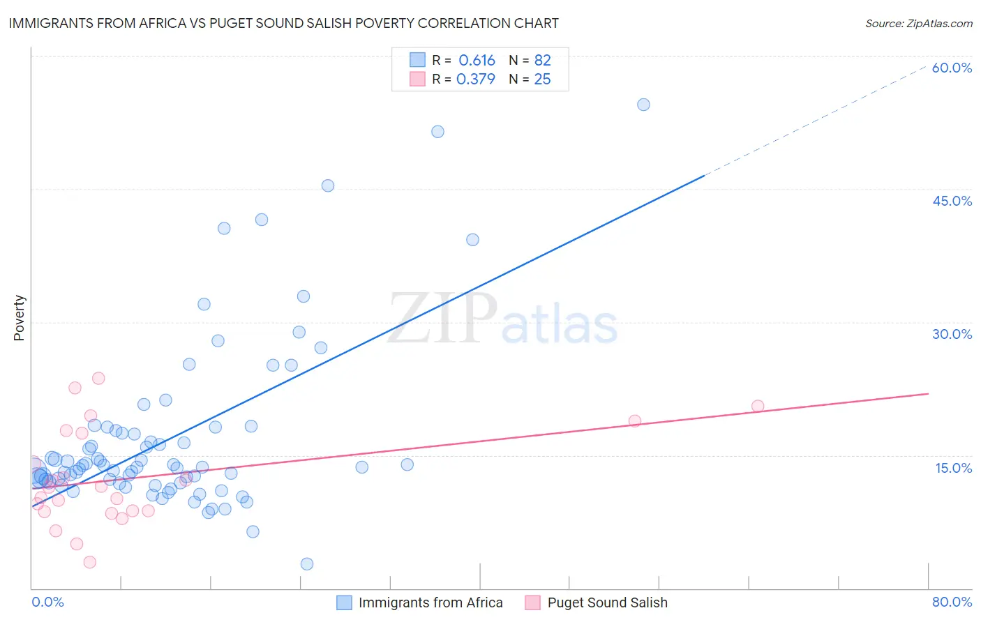 Immigrants from Africa vs Puget Sound Salish Poverty