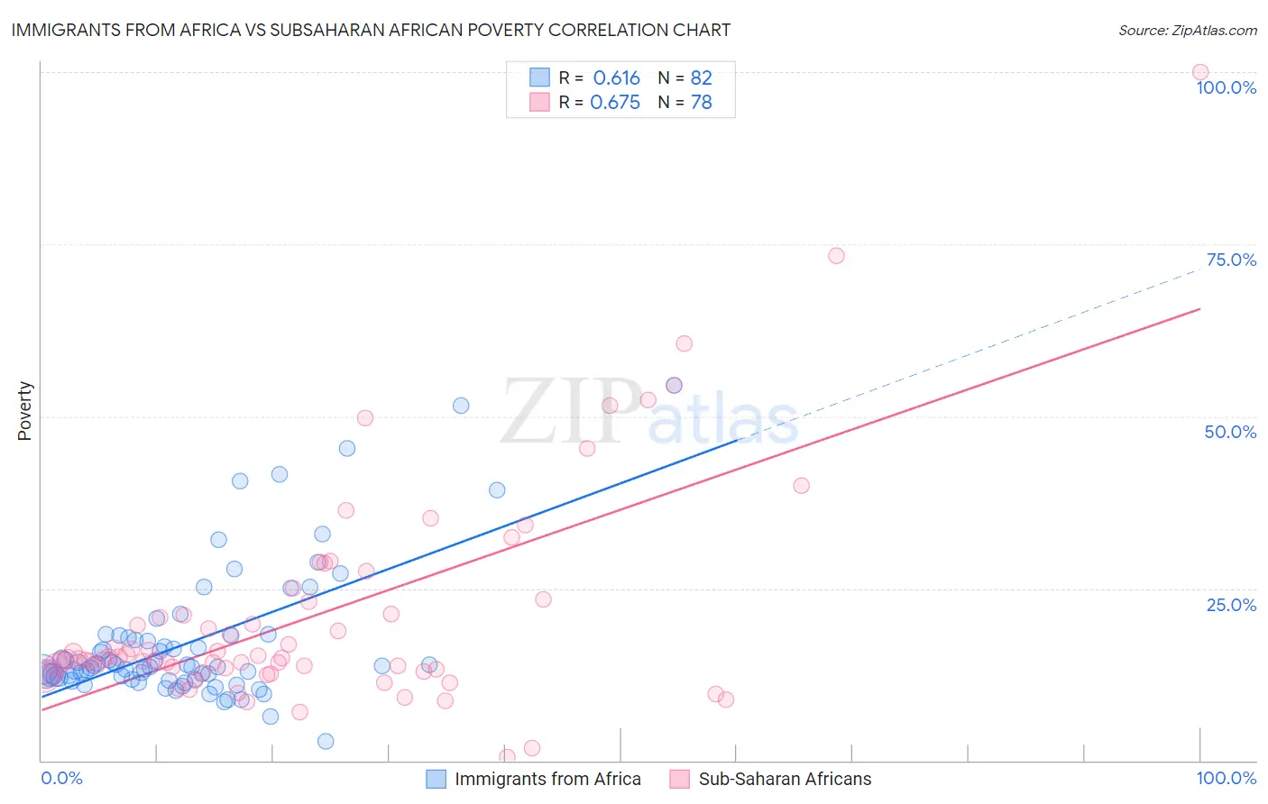 Immigrants from Africa vs Subsaharan African Poverty