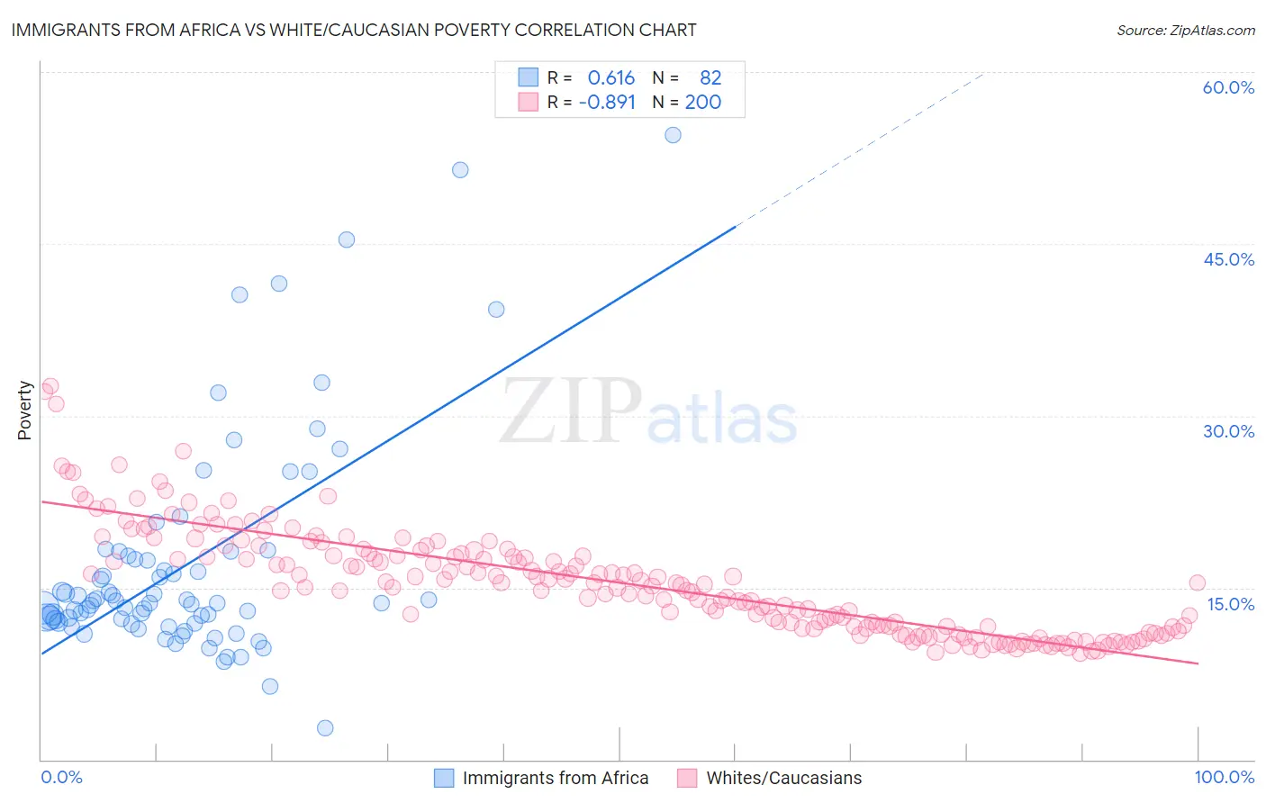 Immigrants from Africa vs White/Caucasian Poverty