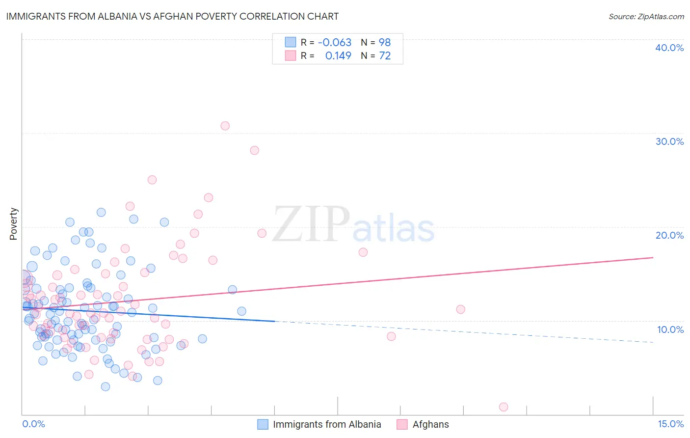 Immigrants from Albania vs Afghan Poverty