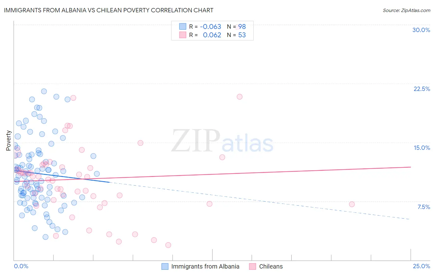 Immigrants from Albania vs Chilean Poverty