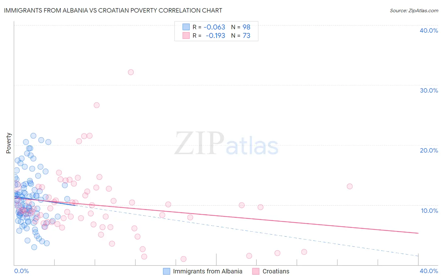 Immigrants from Albania vs Croatian Poverty