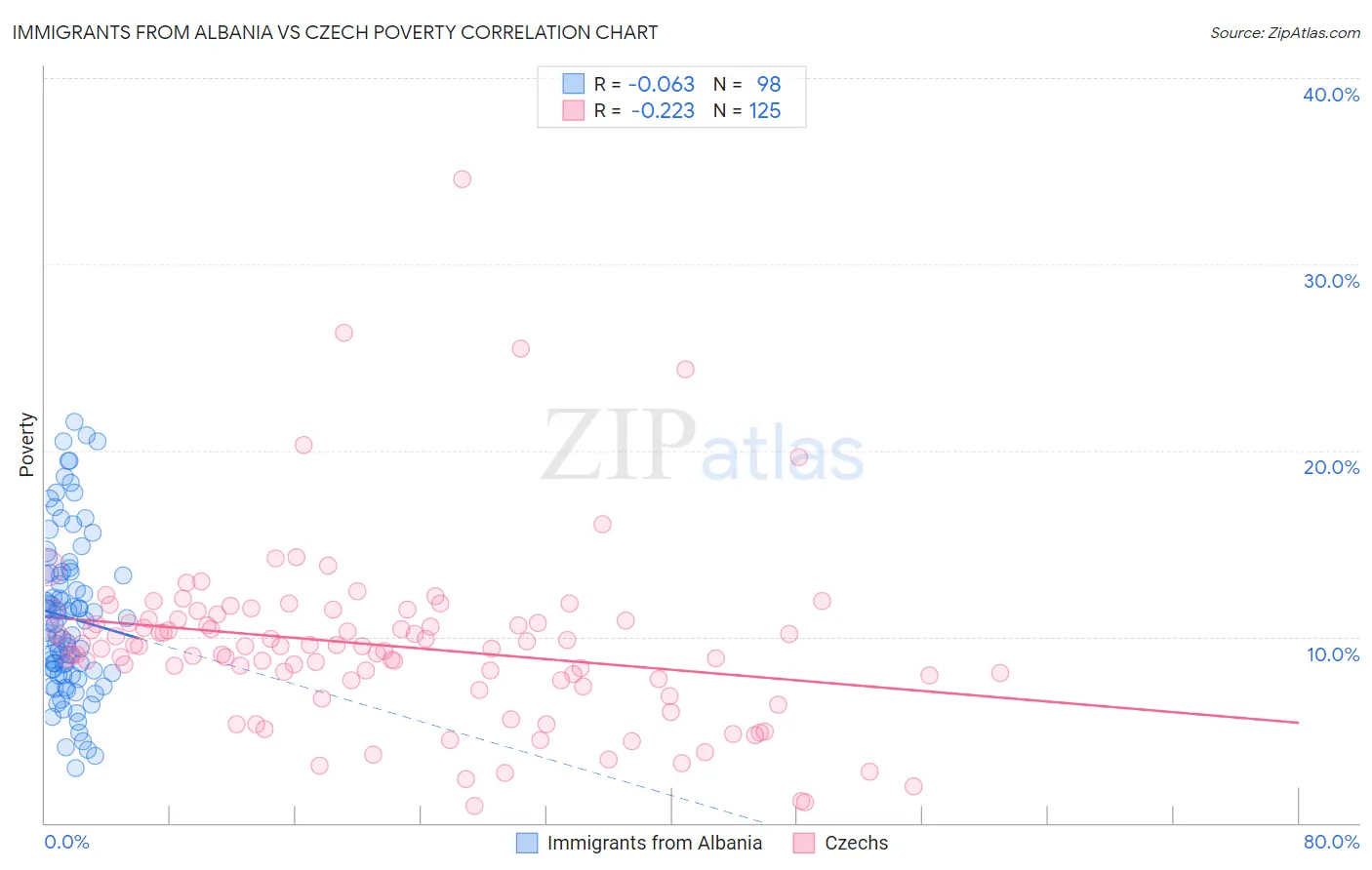 Immigrants from Albania vs Czech Poverty