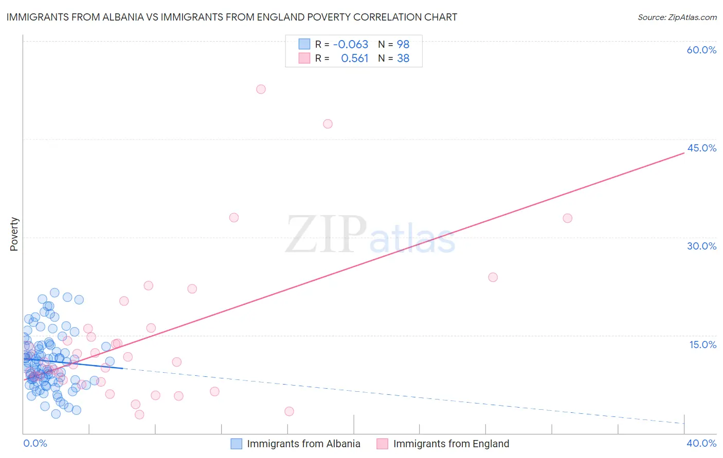 Immigrants from Albania vs Immigrants from England Poverty