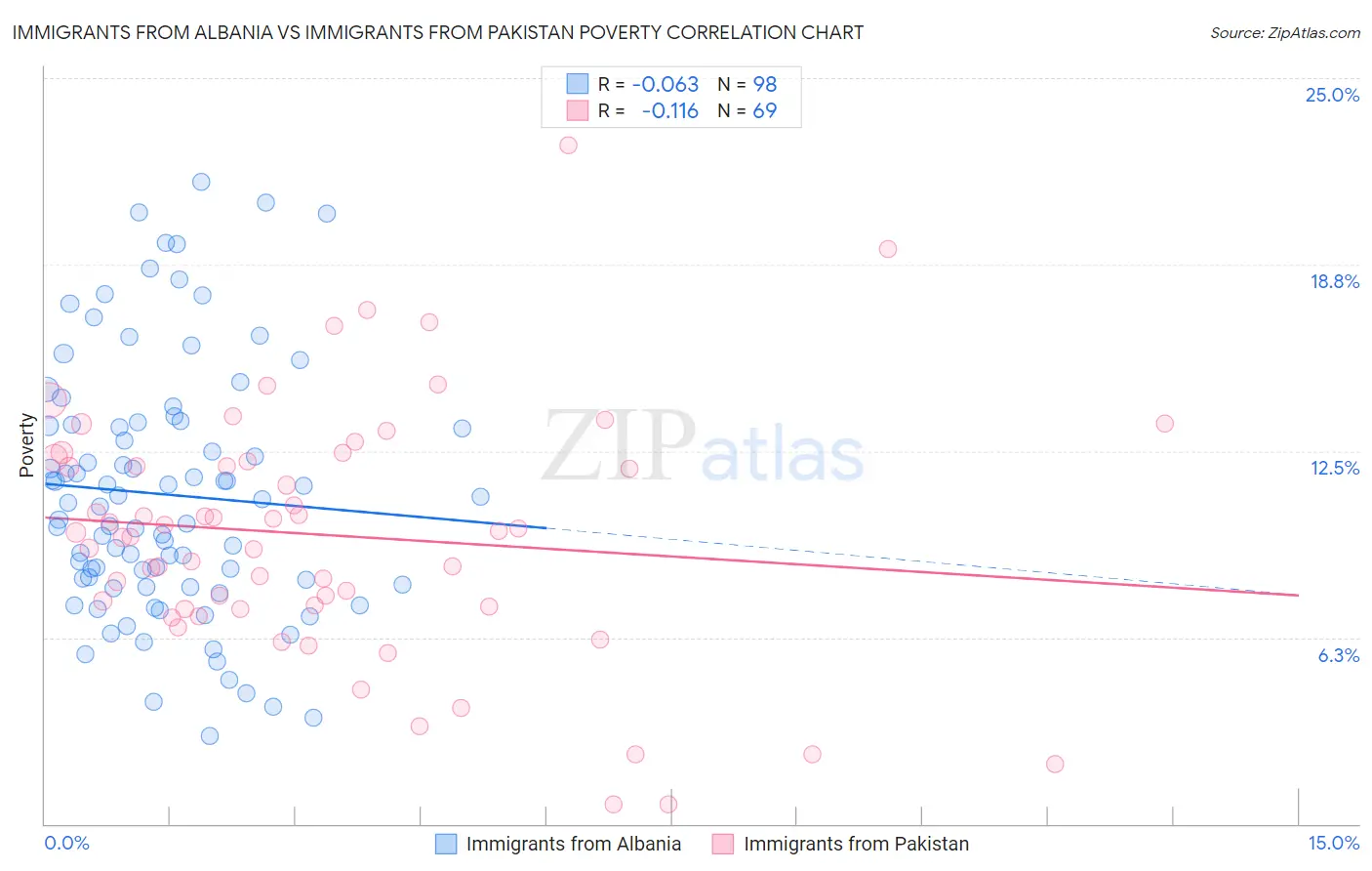 Immigrants from Albania vs Immigrants from Pakistan Poverty