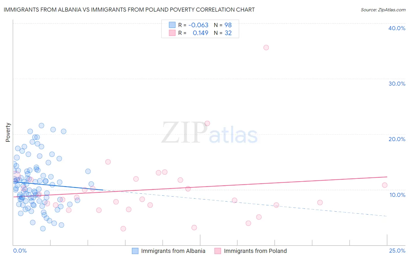 Immigrants from Albania vs Immigrants from Poland Poverty