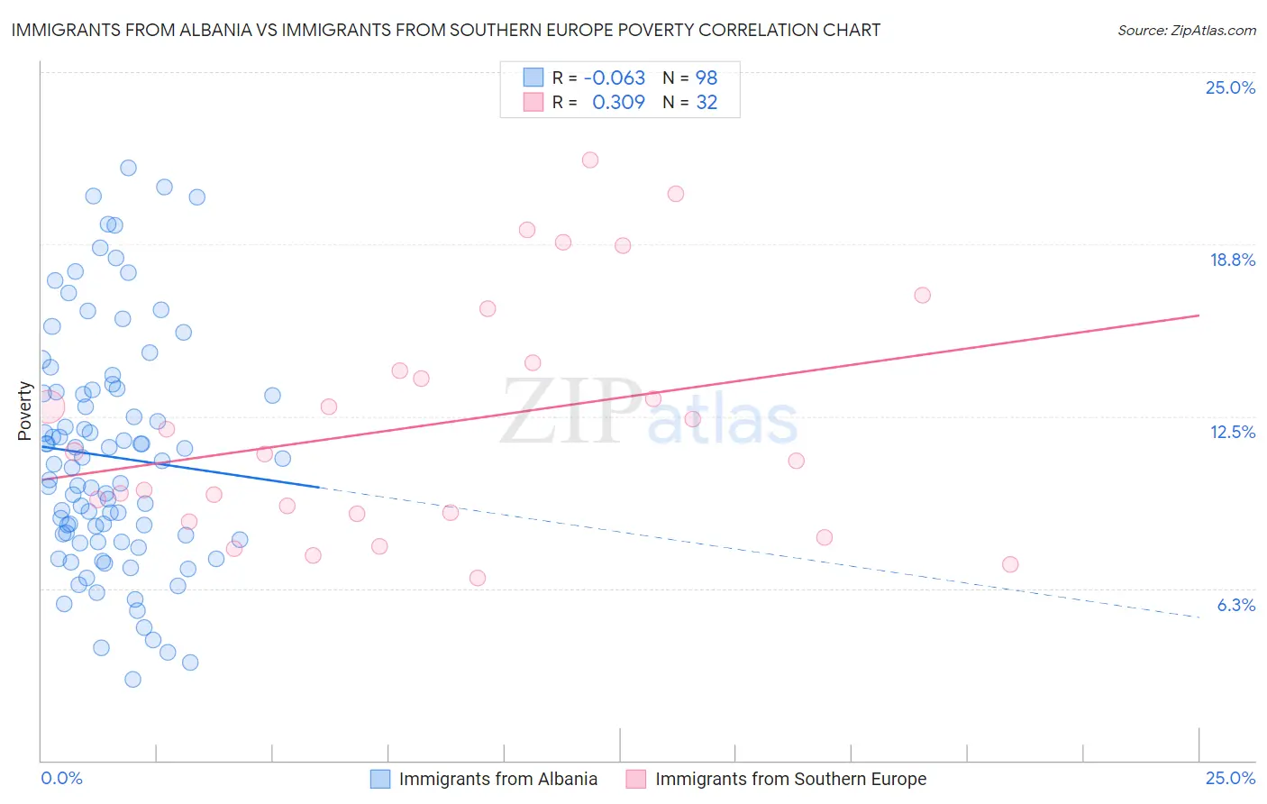 Immigrants from Albania vs Immigrants from Southern Europe Poverty