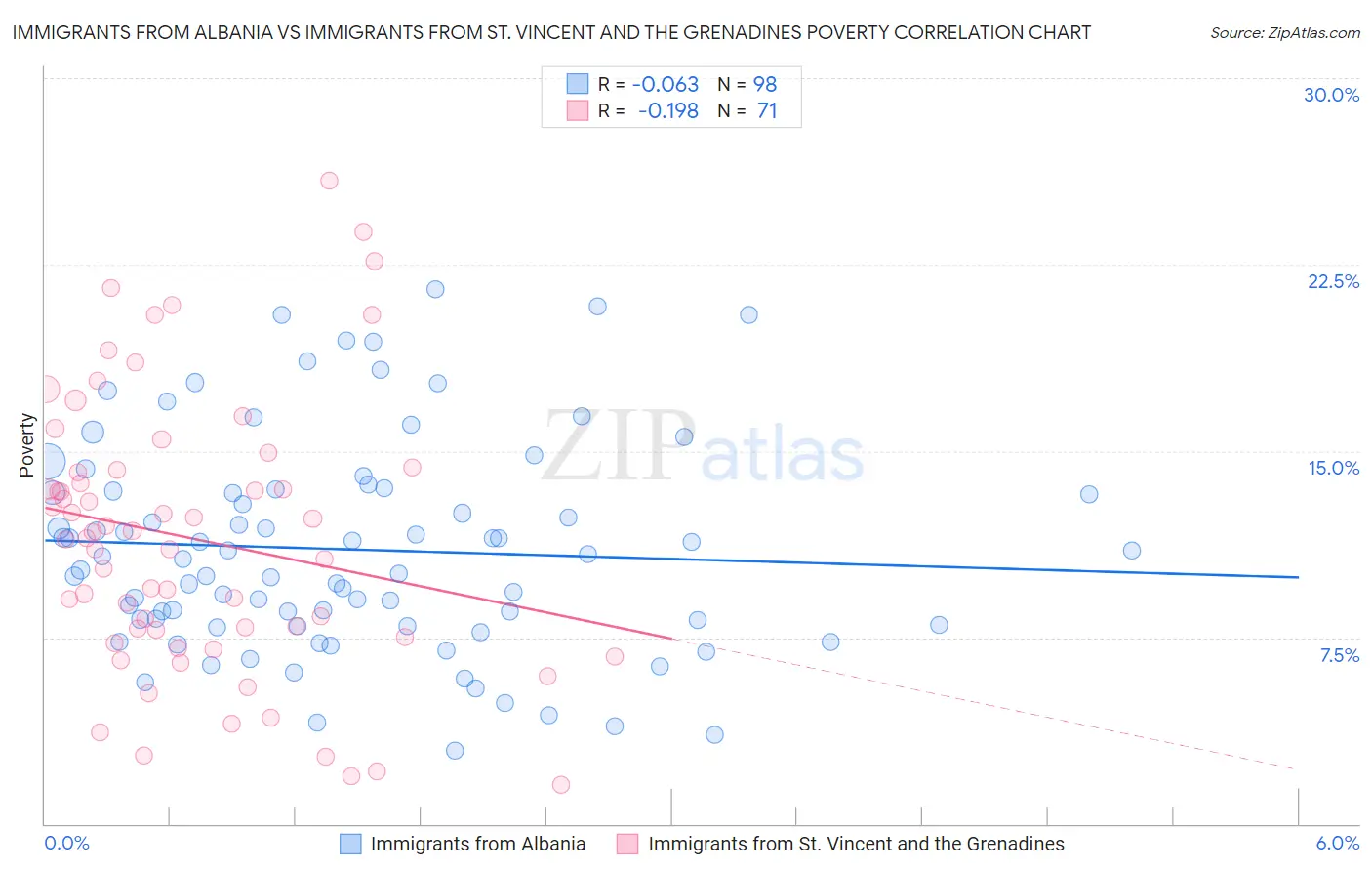 Immigrants from Albania vs Immigrants from St. Vincent and the Grenadines Poverty