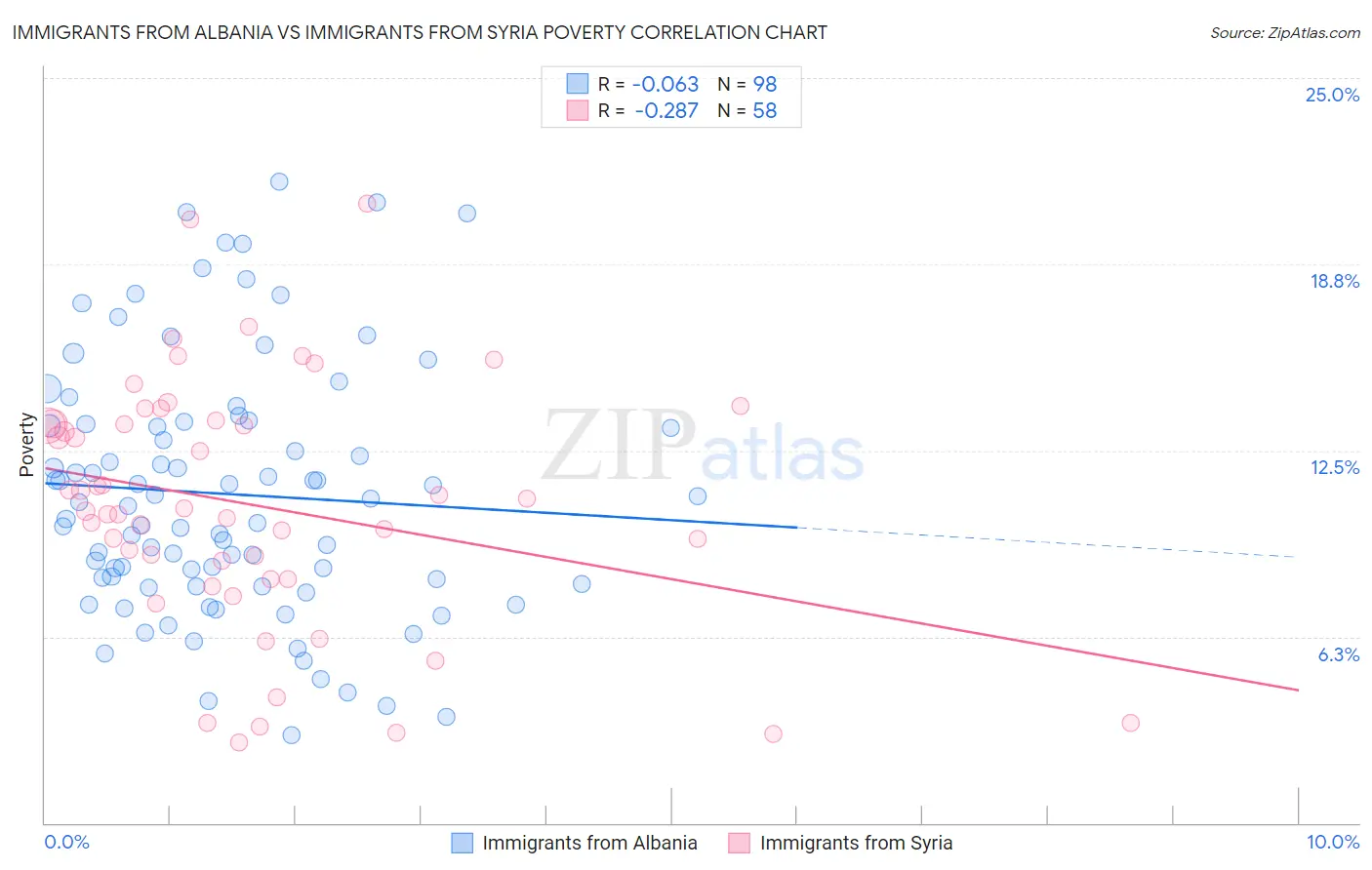 Immigrants from Albania vs Immigrants from Syria Poverty